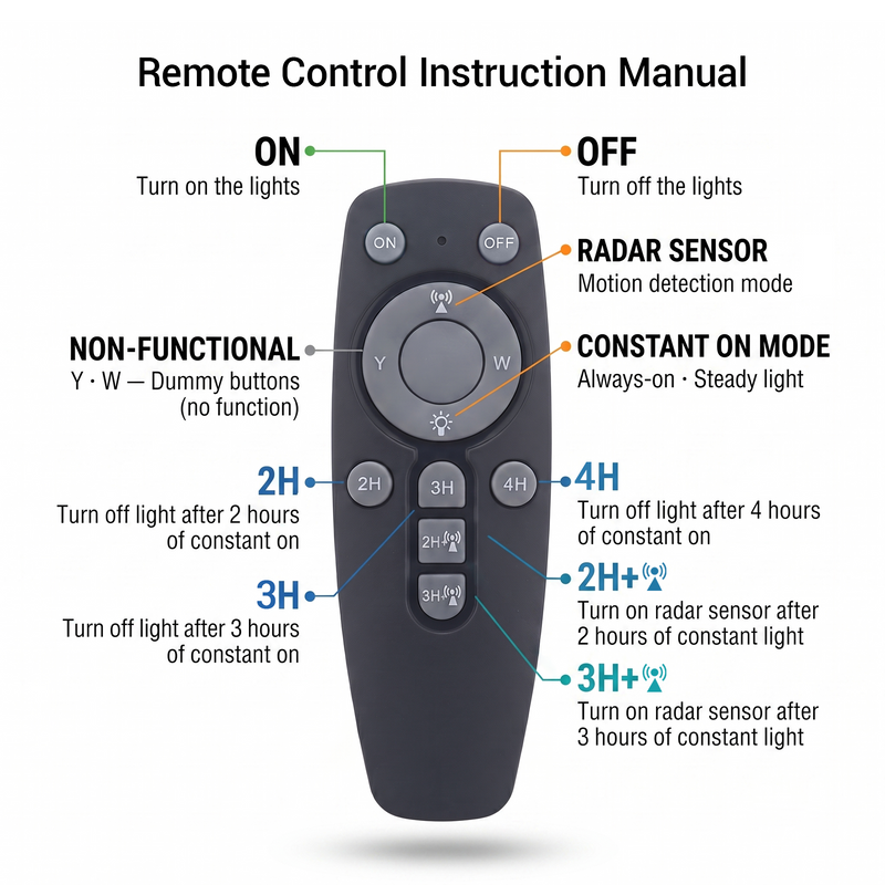Remote control instruction manual diagram showing a dark gray remote control with labeled callouts for ON, OFF, constant on mode, 2H, 3H, 4H, radar sensor, and non-functional buttons on a white background.