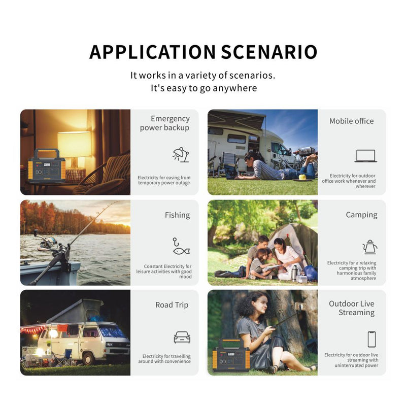 An infographic titled 'APPLICATION SCENARIO' on a white background showing six use cases for a portable power station: Emergency power backup, Mobile office, Fishing, Camping, Road Trip, and Outdoor Live Streaming. Each panel includes a small product photo and descriptive text.